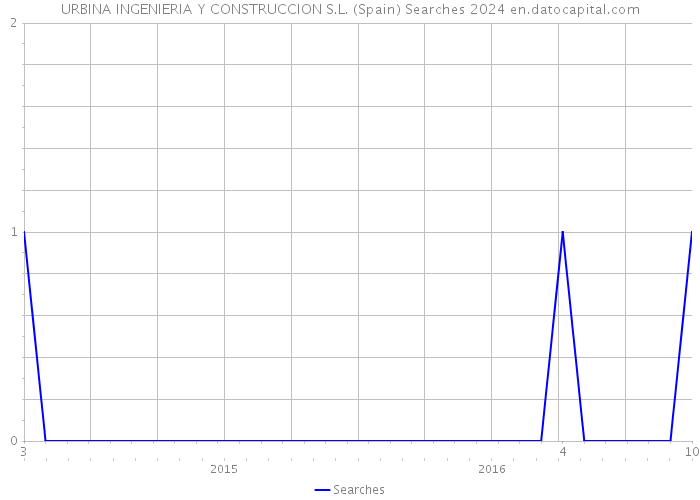 URBINA INGENIERIA Y CONSTRUCCION S.L. (Spain) Searches 2024 