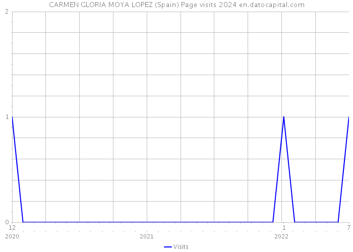 CARMEN GLORIA MOYA LOPEZ (Spain) Page visits 2024 