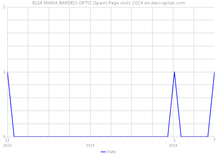 ELSA MARIA BARDECI ORTIZ (Spain) Page visits 2024 