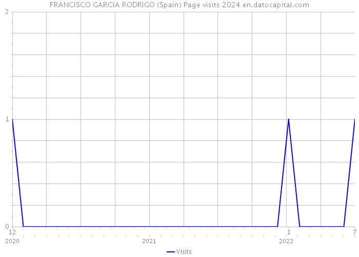 FRANCISCO GARCIA RODRIGO (Spain) Page visits 2024 