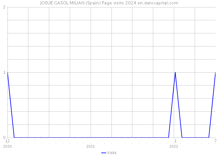 JOSUE GASOL MILIAN (Spain) Page visits 2024 