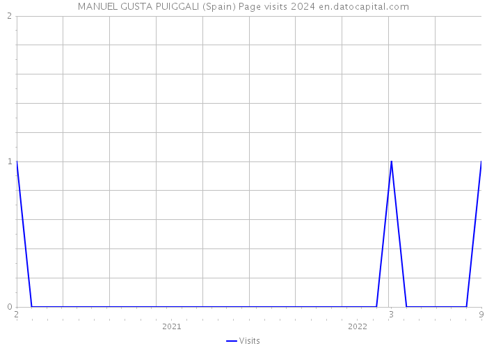 MANUEL GUSTA PUIGGALI (Spain) Page visits 2024 
