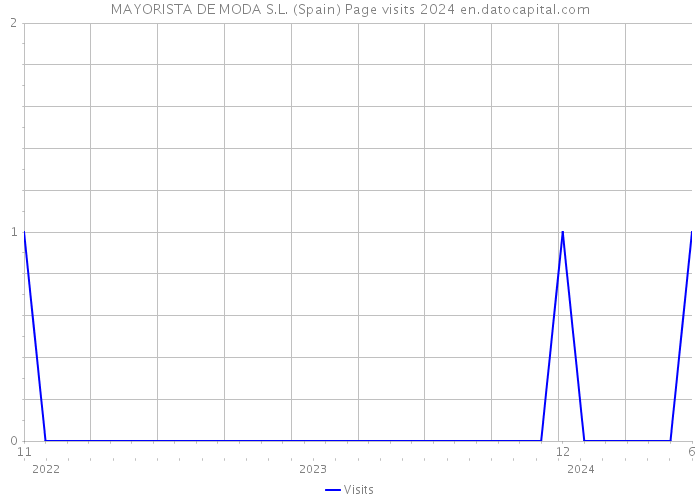 MAYORISTA DE MODA S.L. (Spain) Page visits 2024 