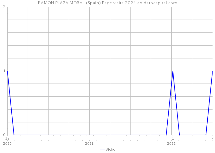 RAMON PLAZA MORAL (Spain) Page visits 2024 
