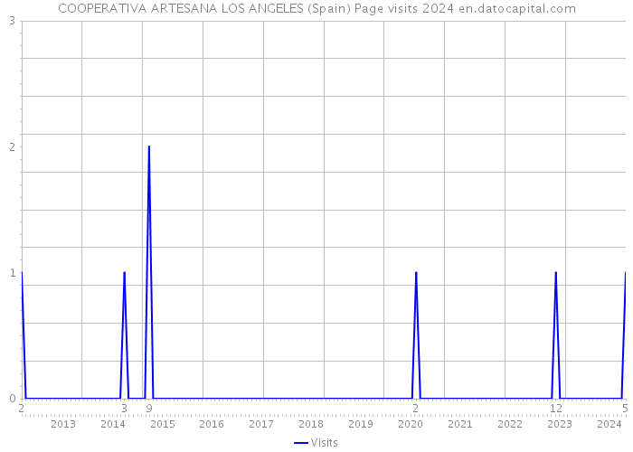 COOPERATIVA ARTESANA LOS ANGELES (Spain) Page visits 2024 