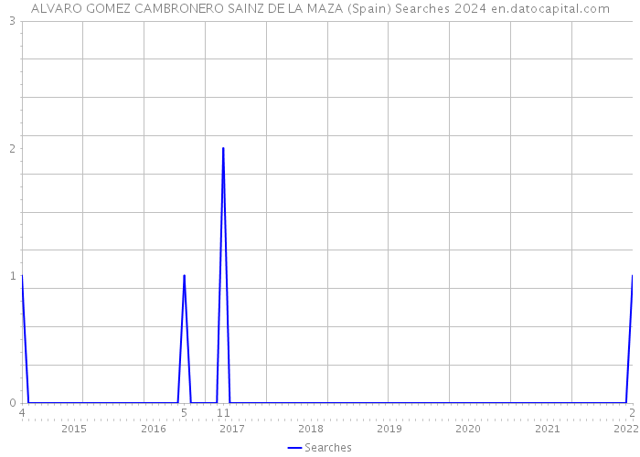 ALVARO GOMEZ CAMBRONERO SAINZ DE LA MAZA (Spain) Searches 2024 