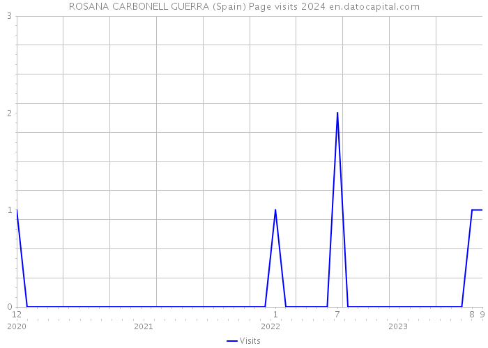 ROSANA CARBONELL GUERRA (Spain) Page visits 2024 