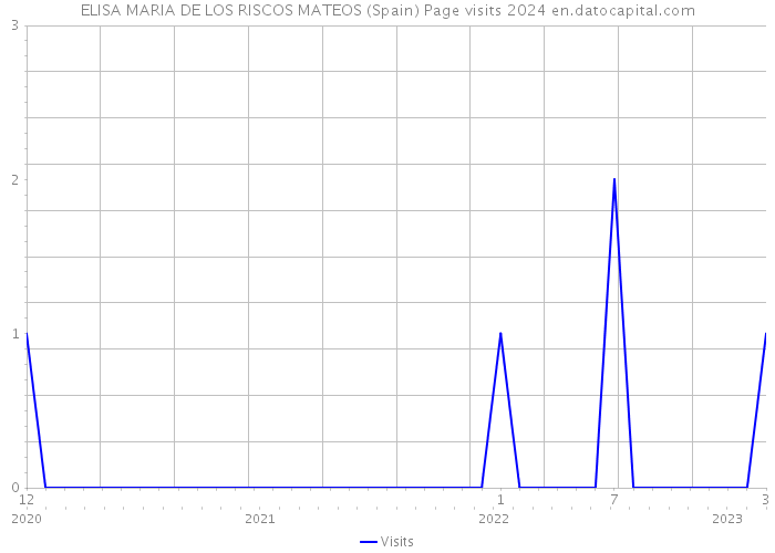 ELISA MARIA DE LOS RISCOS MATEOS (Spain) Page visits 2024 