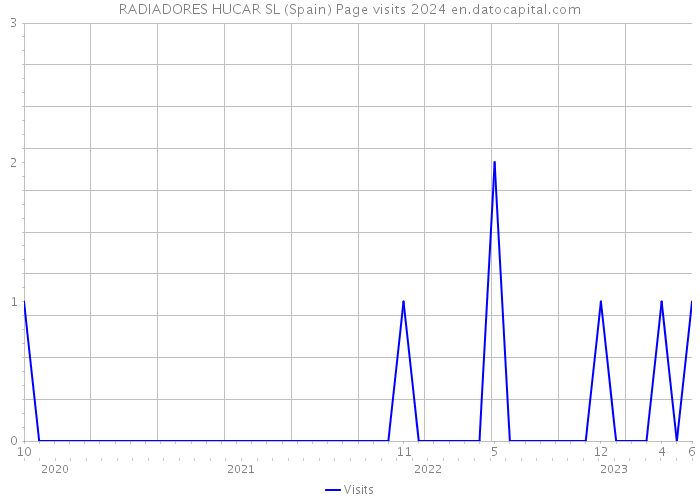 RADIADORES HUCAR SL (Spain) Page visits 2024 