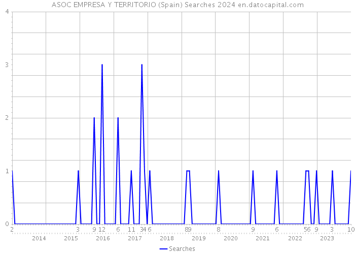 ASOC EMPRESA Y TERRITORIO (Spain) Searches 2024 