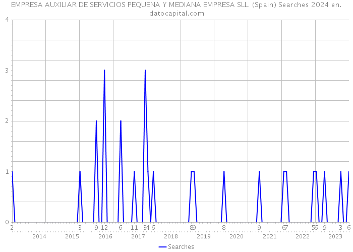 EMPRESA AUXILIAR DE SERVICIOS PEQUENA Y MEDIANA EMPRESA SLL. (Spain) Searches 2024 