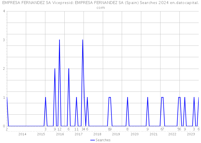 EMPRESA FERNANDEZ SA Vicepresid: EMPRESA FERNANDEZ SA (Spain) Searches 2024 