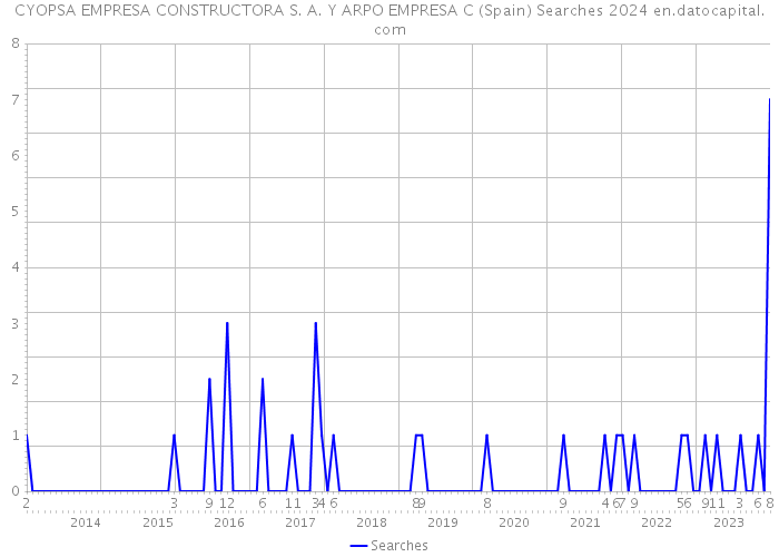 CYOPSA EMPRESA CONSTRUCTORA S. A. Y ARPO EMPRESA C (Spain) Searches 2024 