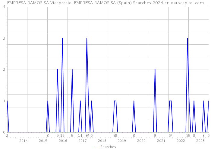 EMPRESA RAMOS SA Vicepresid: EMPRESA RAMOS SA (Spain) Searches 2024 