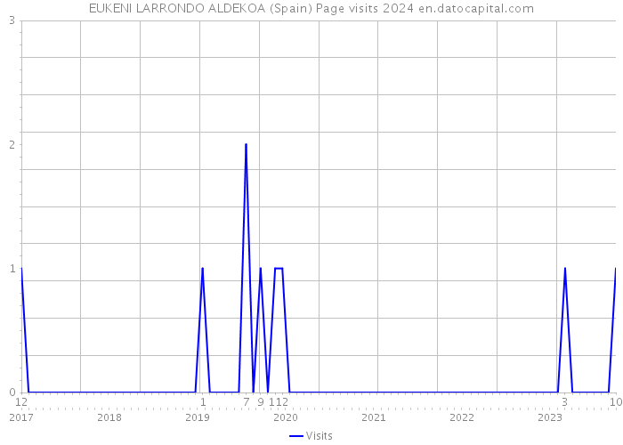EUKENI LARRONDO ALDEKOA (Spain) Page visits 2024 