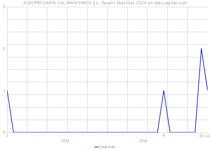 AGROPECUARIA CAL MANCHADO S.L. (Spain) Searches 2024 