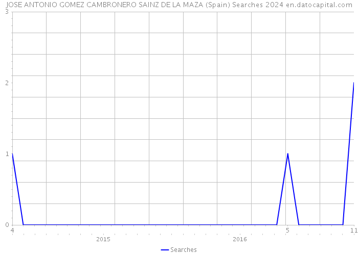 JOSE ANTONIO GOMEZ CAMBRONERO SAINZ DE LA MAZA (Spain) Searches 2024 