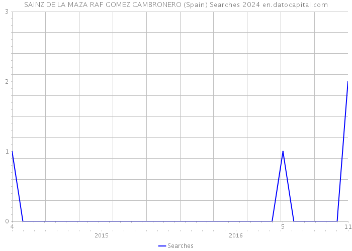 SAINZ DE LA MAZA RAF GOMEZ CAMBRONERO (Spain) Searches 2024 