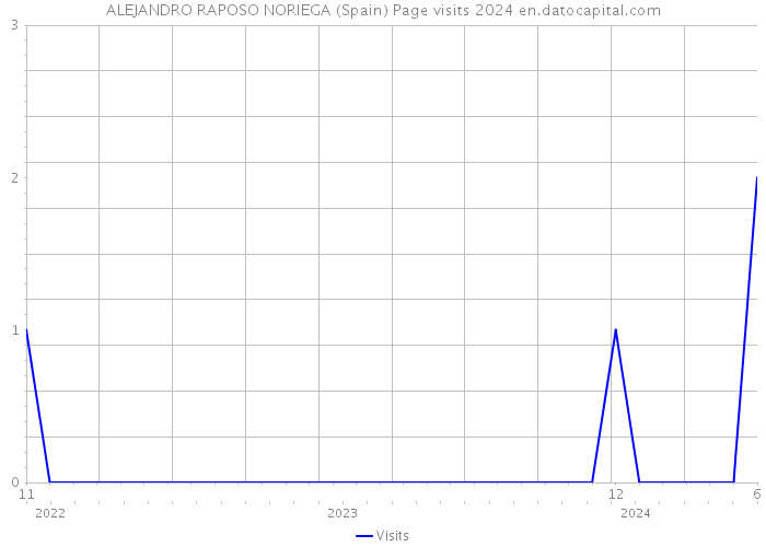 ALEJANDRO RAPOSO NORIEGA (Spain) Page visits 2024 