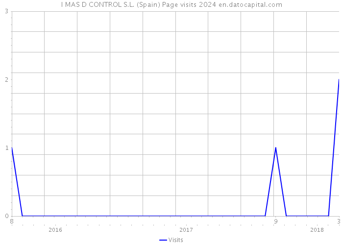 I MAS D CONTROL S.L. (Spain) Page visits 2024 