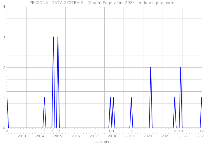 PERSONAL DATA SYSTEM SL. (Spain) Page visits 2024 