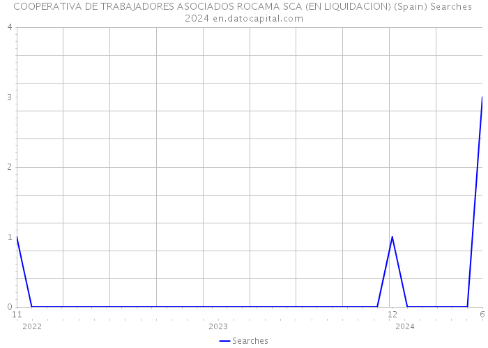 COOPERATIVA DE TRABAJADORES ASOCIADOS ROCAMA SCA (EN LIQUIDACION) (Spain) Searches 2024 