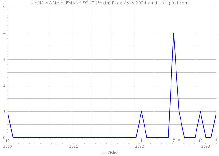 JUANA MARIA ALEMANY FONT (Spain) Page visits 2024 