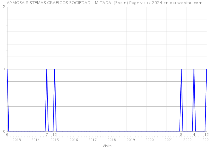 AYMOSA SISTEMAS GRAFICOS SOCIEDAD LIMITADA. (Spain) Page visits 2024 