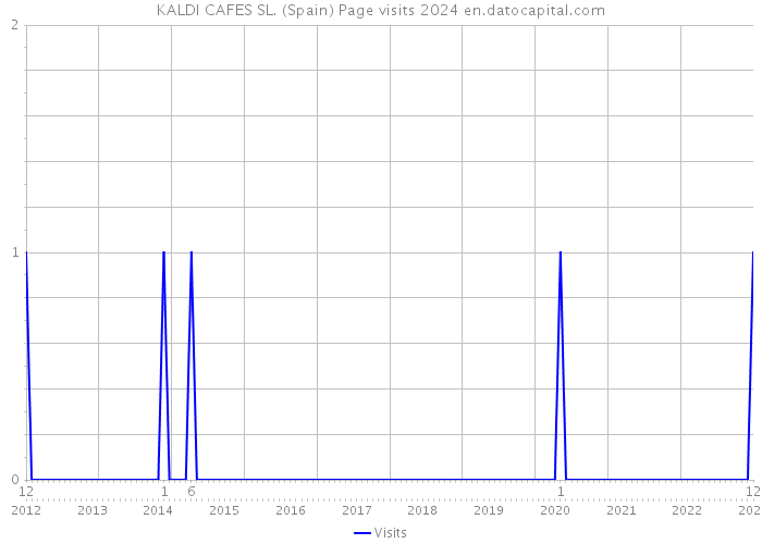 KALDI CAFES SL. (Spain) Page visits 2024 