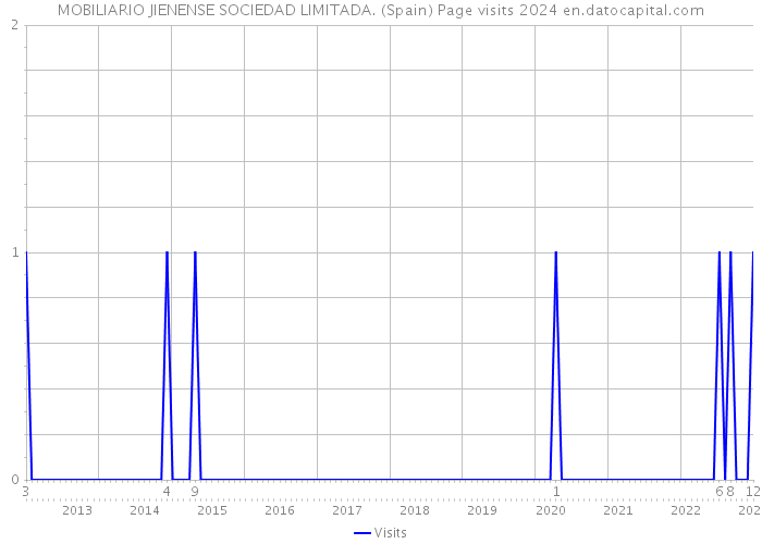 MOBILIARIO JIENENSE SOCIEDAD LIMITADA. (Spain) Page visits 2024 