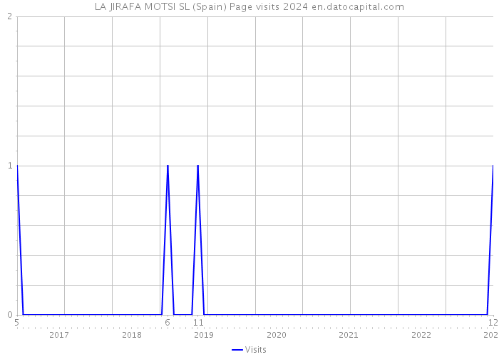 LA JIRAFA MOTSI SL (Spain) Page visits 2024 