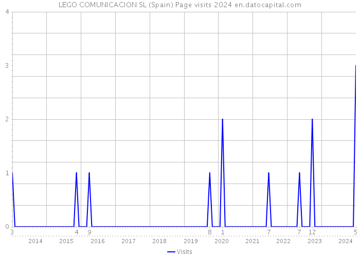 LEGO COMUNICACION SL (Spain) Page visits 2024 