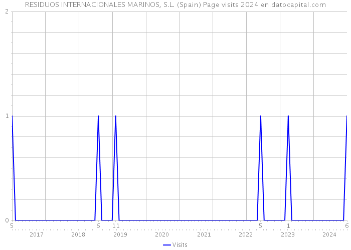 RESIDUOS INTERNACIONALES MARINOS, S.L. (Spain) Page visits 2024 