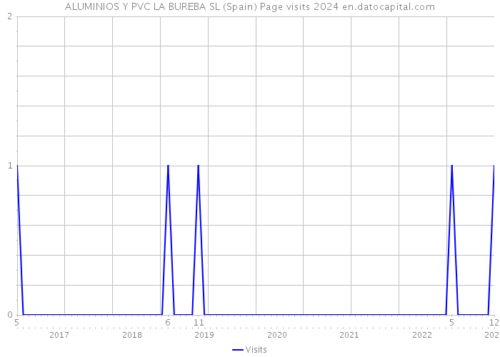 ALUMINIOS Y PVC LA BUREBA SL (Spain) Page visits 2024 