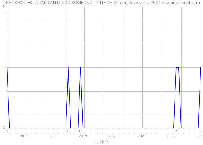 TRANSPORTES LAGAR SAN ISIDRO SOCIEDAD LIMITADA (Spain) Page visits 2024 