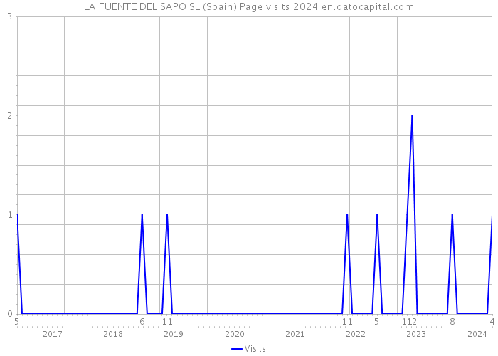 LA FUENTE DEL SAPO SL (Spain) Page visits 2024 