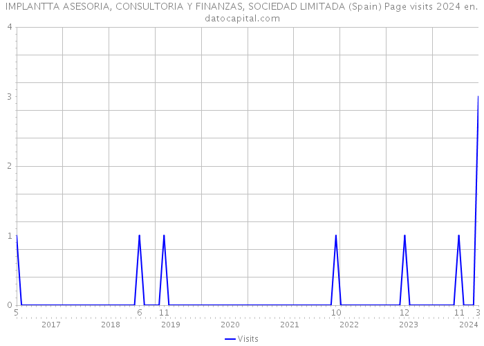 IMPLANTTA ASESORIA, CONSULTORIA Y FINANZAS, SOCIEDAD LIMITADA (Spain) Page visits 2024 