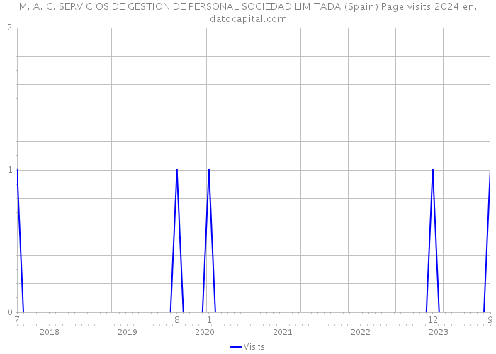 M. A. C. SERVICIOS DE GESTION DE PERSONAL SOCIEDAD LIMITADA (Spain) Page visits 2024 