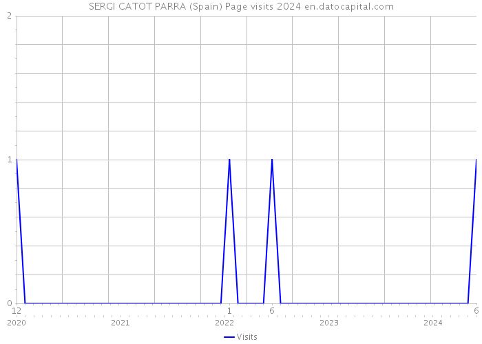 SERGI CATOT PARRA (Spain) Page visits 2024 