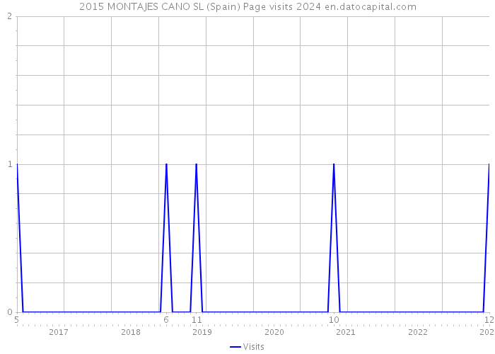 2015 MONTAJES CANO SL (Spain) Page visits 2024 