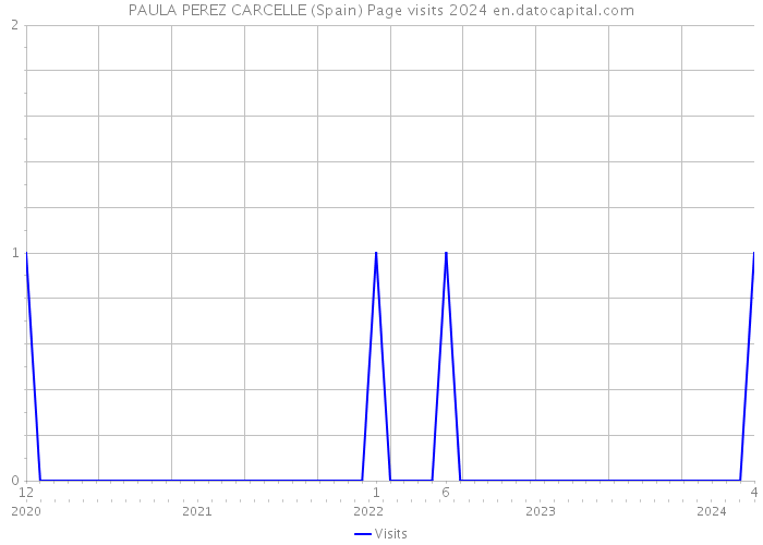 PAULA PEREZ CARCELLE (Spain) Page visits 2024 