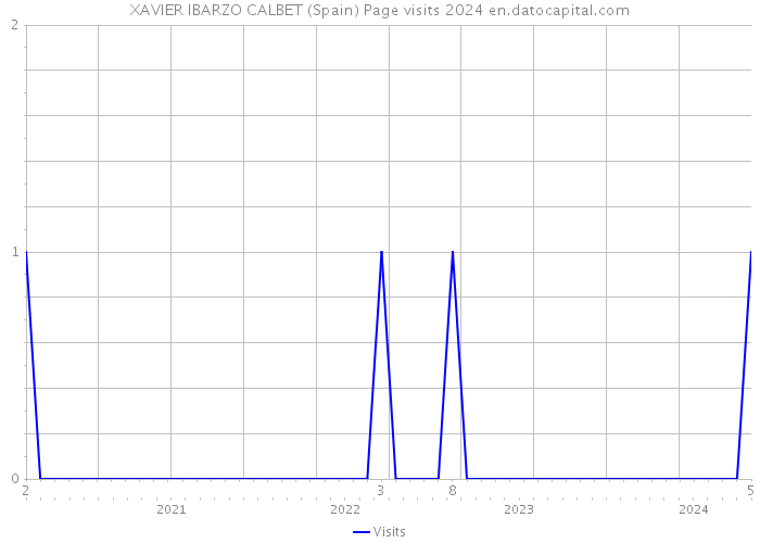XAVIER IBARZO CALBET (Spain) Page visits 2024 