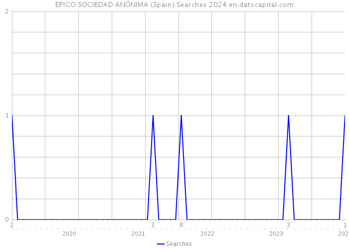 EPICO SOCIEDAD ANÓNIMA (Spain) Searches 2024 