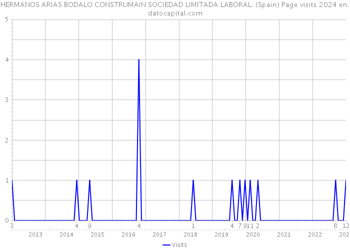 HERMANOS ARIAS BODALO CONSTRUMAIN SOCIEDAD LIMITADA LABORAL. (Spain) Page visits 2024 