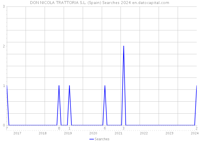 DON NICOLA TRATTORIA S.L. (Spain) Searches 2024 