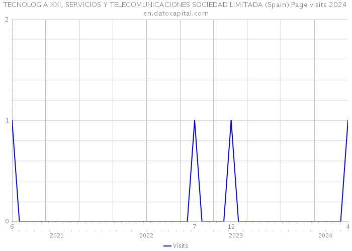TECNOLOGIA XXI, SERVICIOS Y TELECOMUNICACIONES SOCIEDAD LIMITADA (Spain) Page visits 2024 