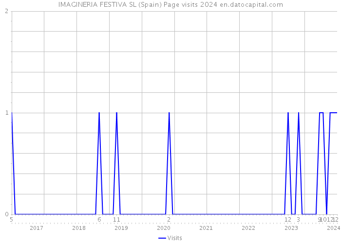 IMAGINERIA FESTIVA SL (Spain) Page visits 2024 