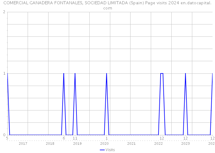 COMERCIAL GANADERA FONTANALES, SOCIEDAD LIMITADA (Spain) Page visits 2024 