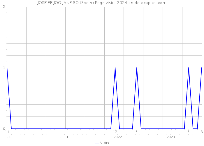 JOSE FEIJOO JANEIRO (Spain) Page visits 2024 