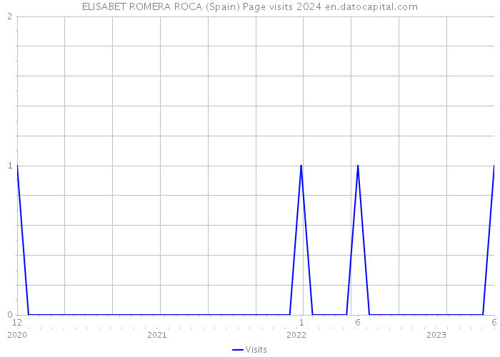 ELISABET ROMERA ROCA (Spain) Page visits 2024 